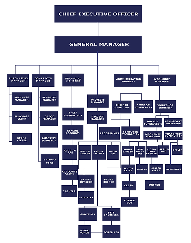 Workshop Organizational Chart